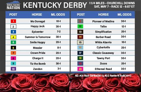post time kentucky derby 2022 results
